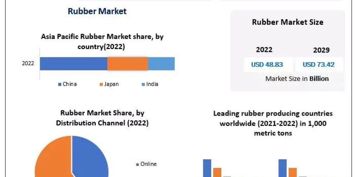 Rubber Market Market Growth Research On Key Players