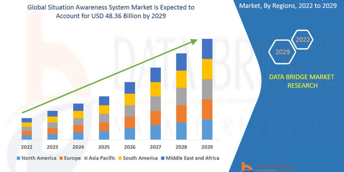 Situation Awareness System MarketSize, Market Growth, Competitive analysis, and Global Demand