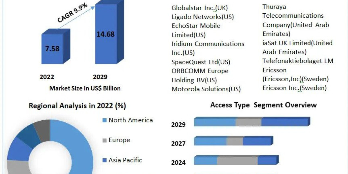 Mobile Satellite Services Market Current Scenario Forecast to 2029