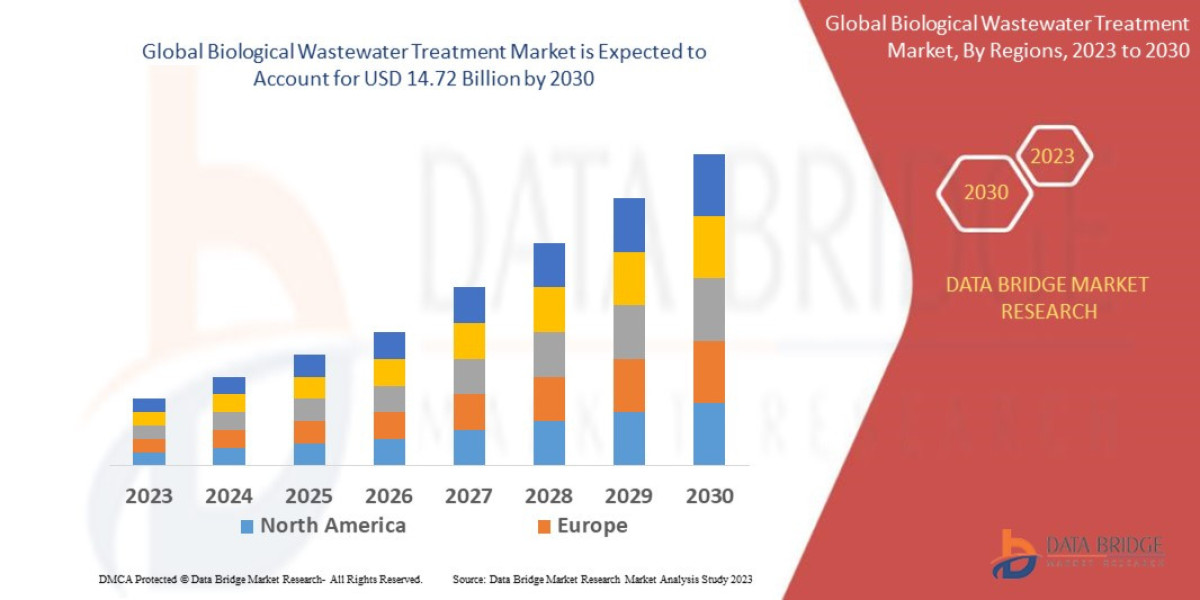 Biological Wastewater Treatment Market Production, Demand and Business Outlook 2030