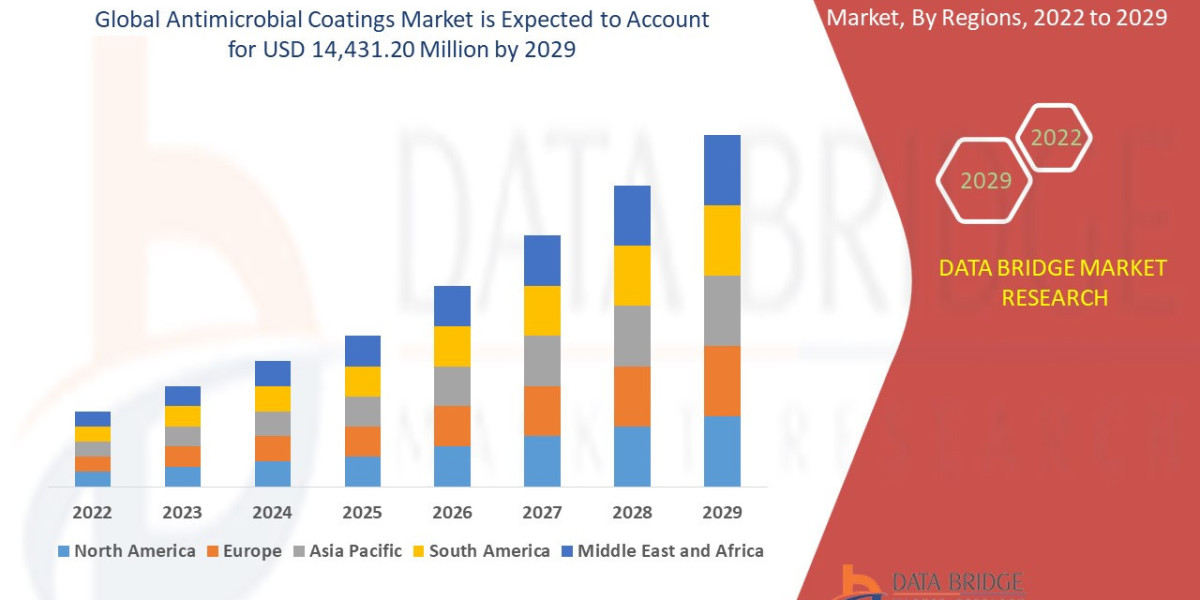 Antimicrobial Coatings Market Competitive Analysis with Growth Forecast to 2029