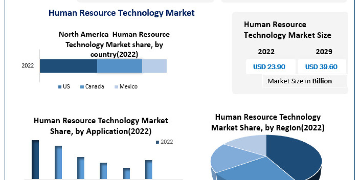 Human Resource Technology Market Key Players, Trends, Industry Size & Forecast