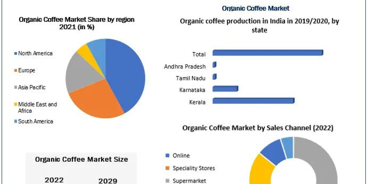 Organic Coffee Market Set to Double, Surpassing $14.35 Billion by 2029