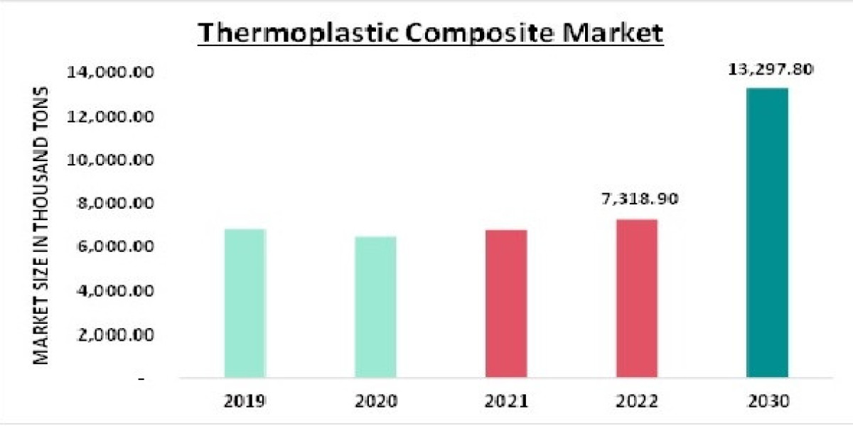 Thermoplastic Composites Market Exceed Valuation of CAGR of 6.26% by 2030