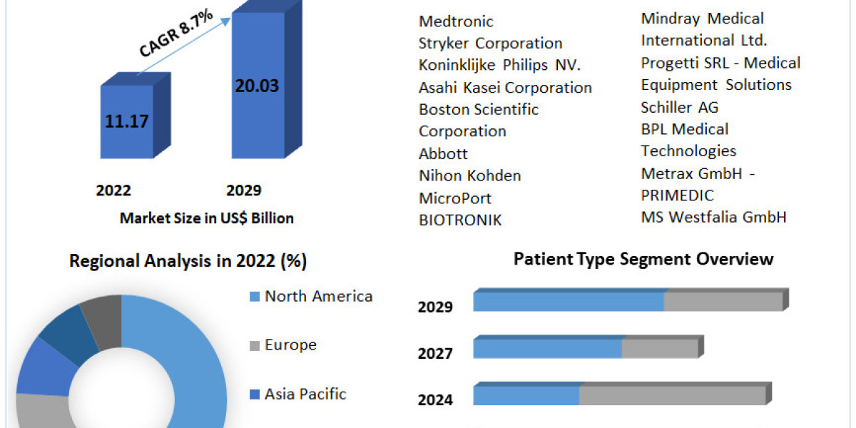 Defibrillators Market Key Opportunities, Strategic Assessment Forecast To 2029