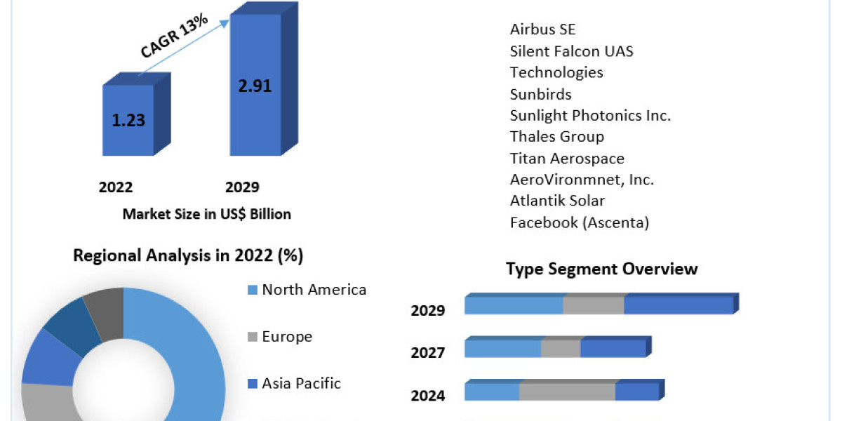 Solar Powered Drones Market Key Finding, Latest Trends Analysis, Progression Status, Revenue and Forecast to 2029