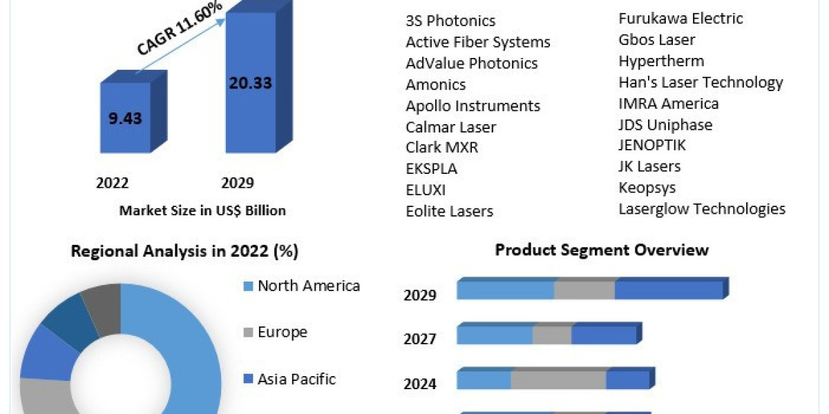 Industrial Laser Market Forecasts US$ 20.33 Billion, Growing at 11.60% CAGR
