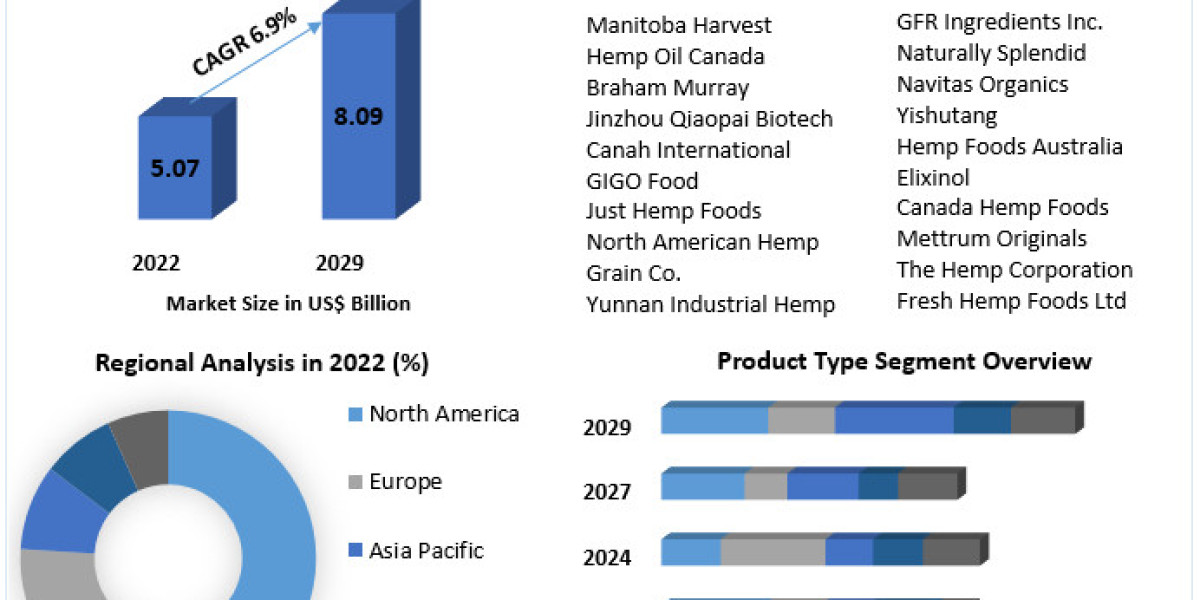 Hemp-based Food Market COVID-19 Impact Analysis, Demands and Industry Forecast Report 2030