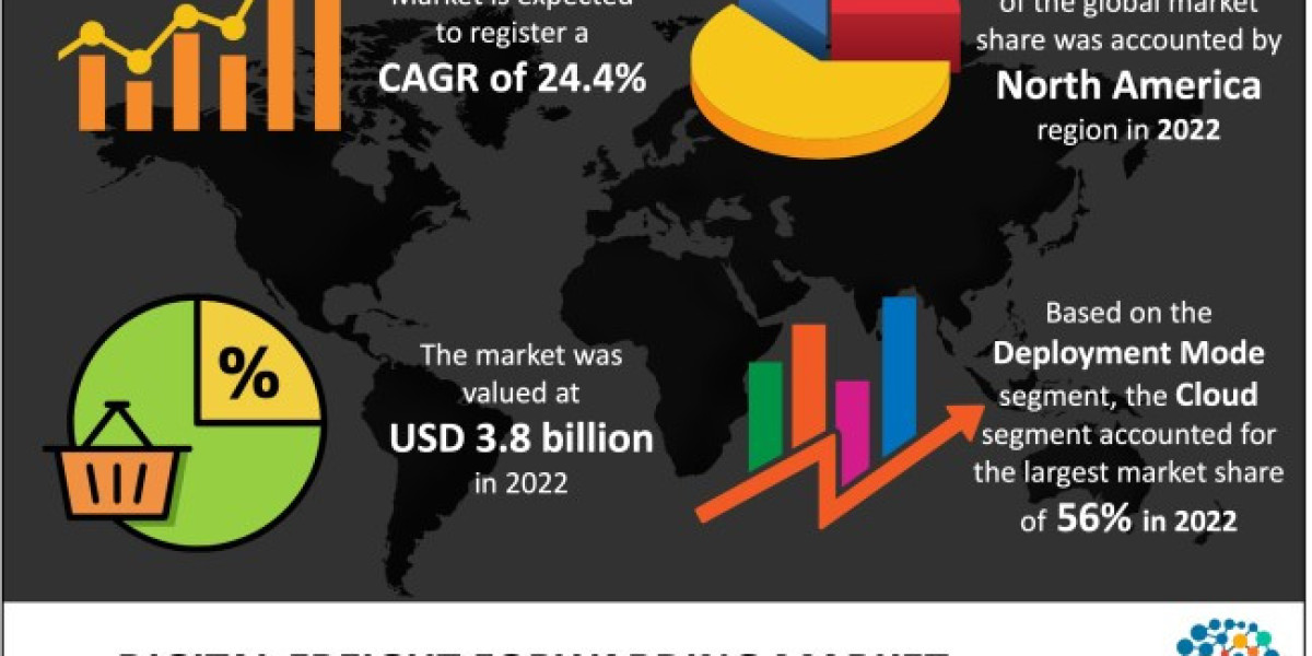 Digital Freight Forwarding Market Report 2023 - By Size, Share, Growth, Opportunities And Strategies, Forecast To 2032