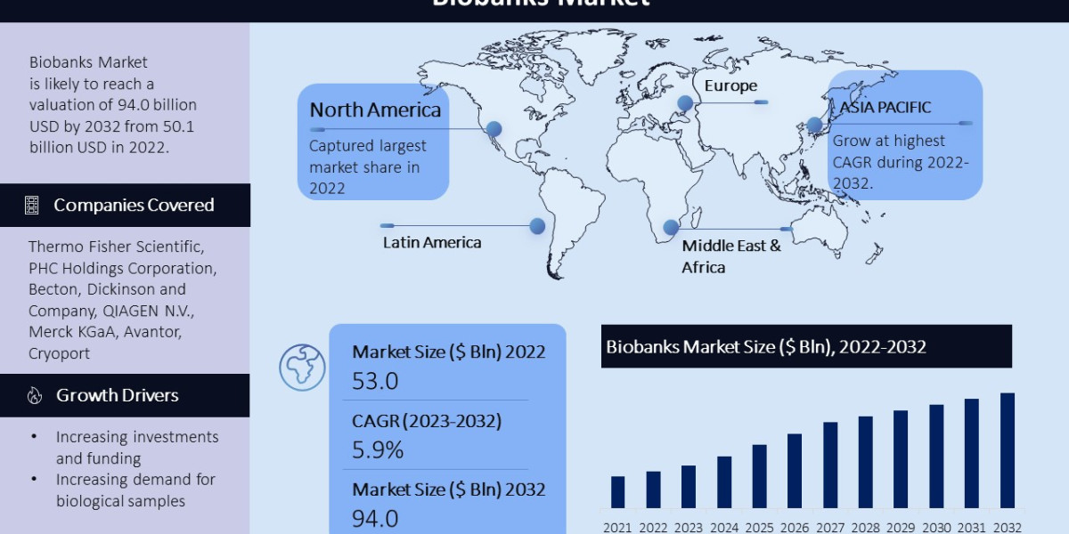 Biobanks Market to be driven by demand from growing number of smartphone users in the Forecast Period of 2023-2032