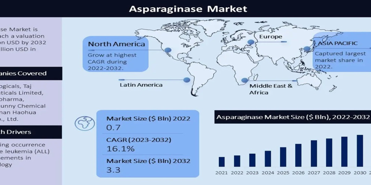 Asparaginase Market - Global Industry Analysis 2032