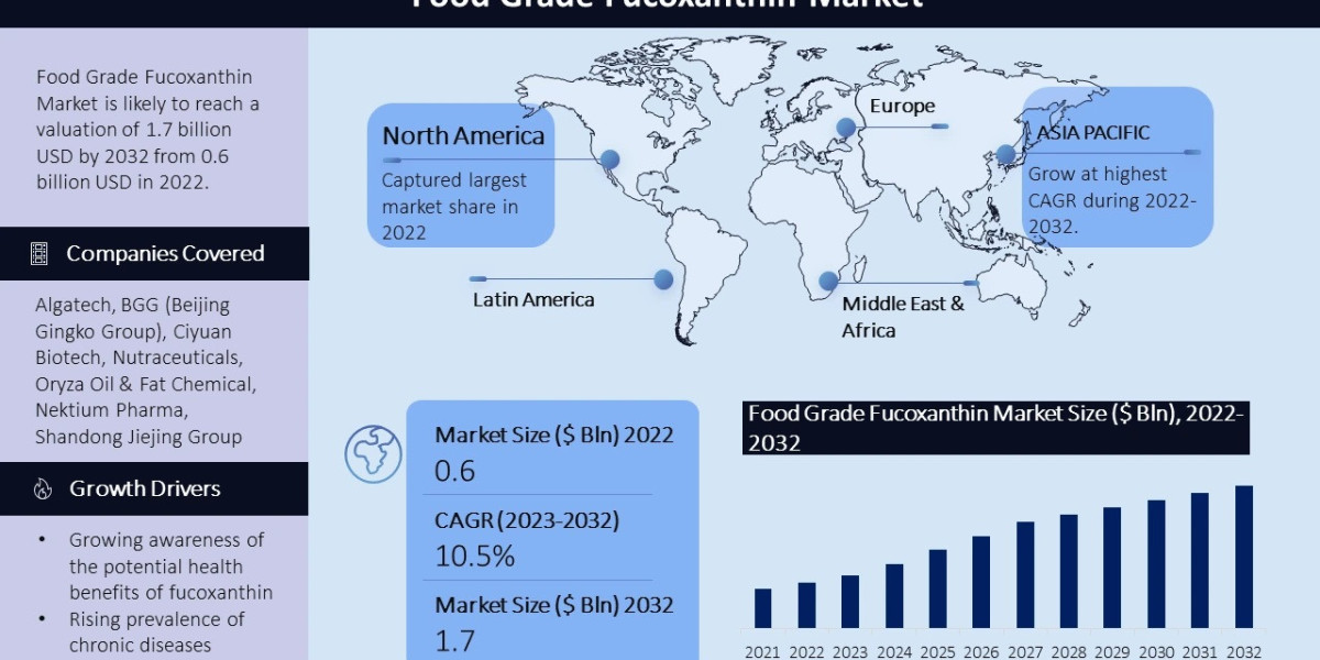 Food Grade Fucoxanthin Market Size, Share, Growth, and Competitor Analysis Intelligence Report To 2032