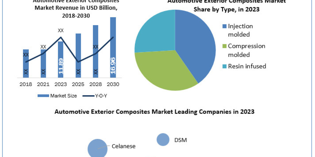 Automotive Exterior Composites Market Size, Share, Demand, Technology Progress, Company Overview Forecast to 2030