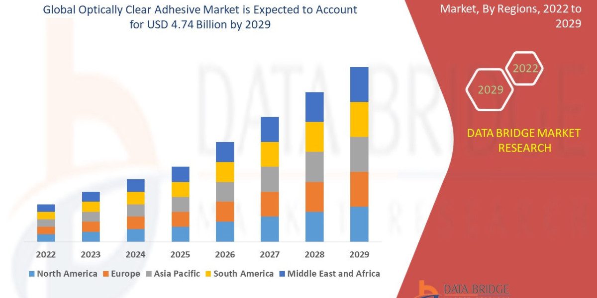 Optically Clear Adhesive Market with Growing CAGR of 10.9%, Size, Share, Demand, Revenue Growth and Global Trends 2024-2