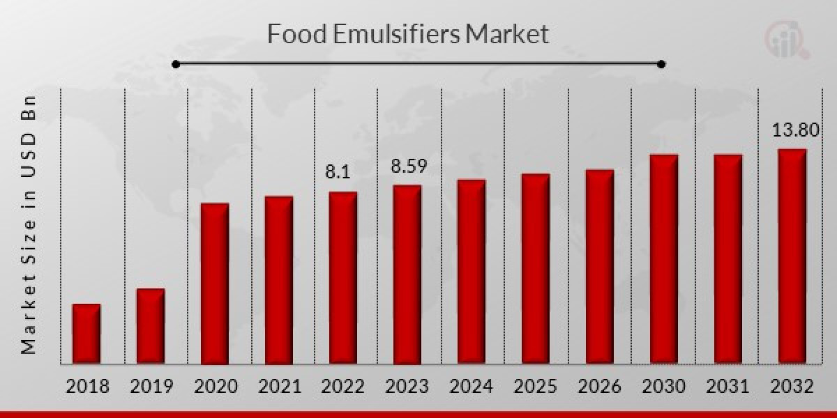 Food Emulsifiers Market Report Assessment – Industry Analysis, Covid 19 Impact Analysis, and Revenue Forecast Till 2032