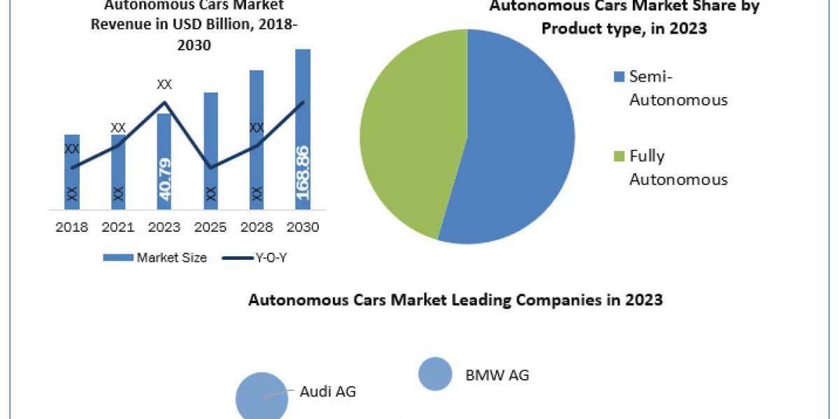 Autonomous Cars Market Upcoming Trends, Business Landscape and Key Vendors and Forecasts to [2024 to 2030]