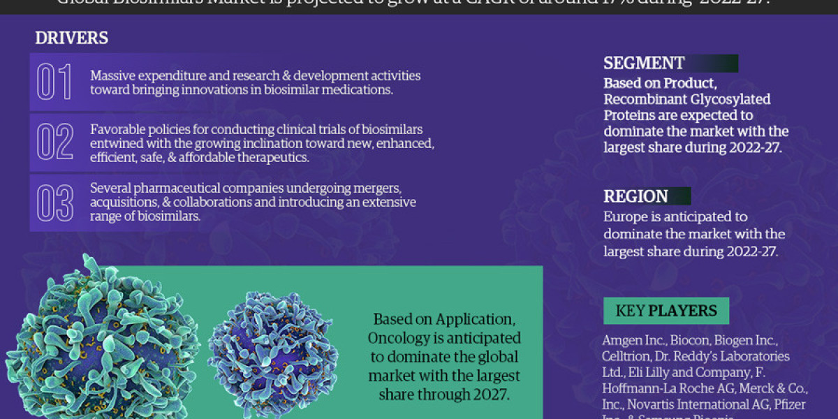 Biosimilars Market Business Strategies and Massive Demand by 2027 Market Share Revenue and Forecast