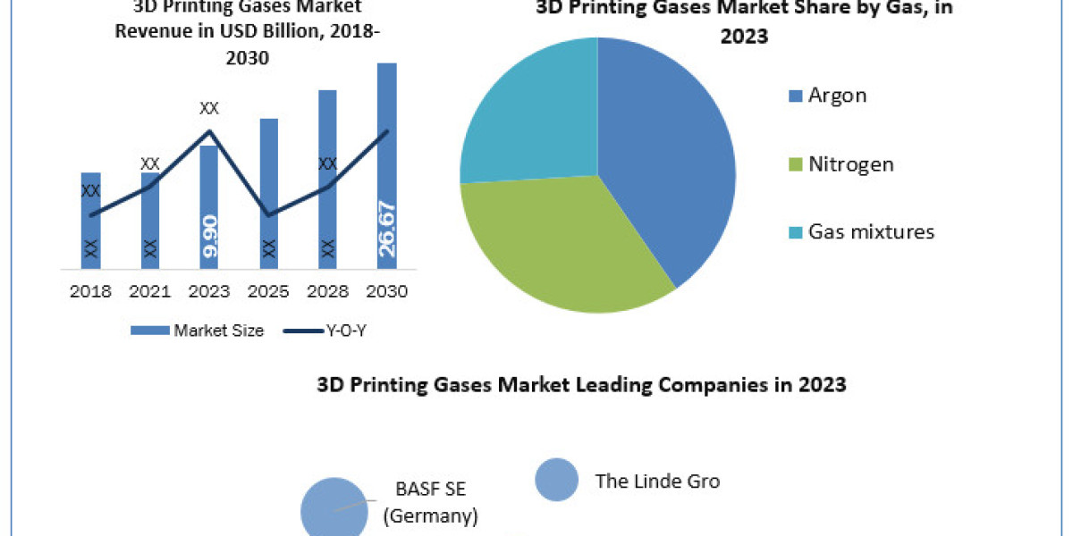 3D Printing Gases Market Covid-19 Impact Analysis by Industry Trends, Future Demands, Growth Factors 2030