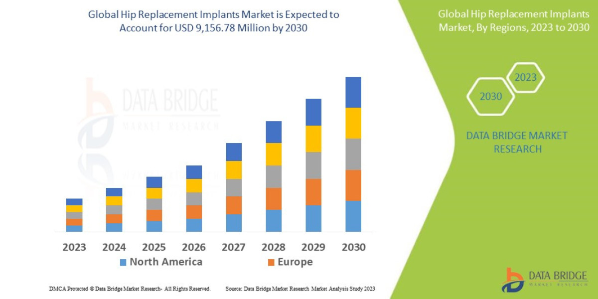 Hip Replacement Implants Market with Growing CAGR of 5.8%, Size, Share, Demand, Revenue Growth and Global Trends 2024-20