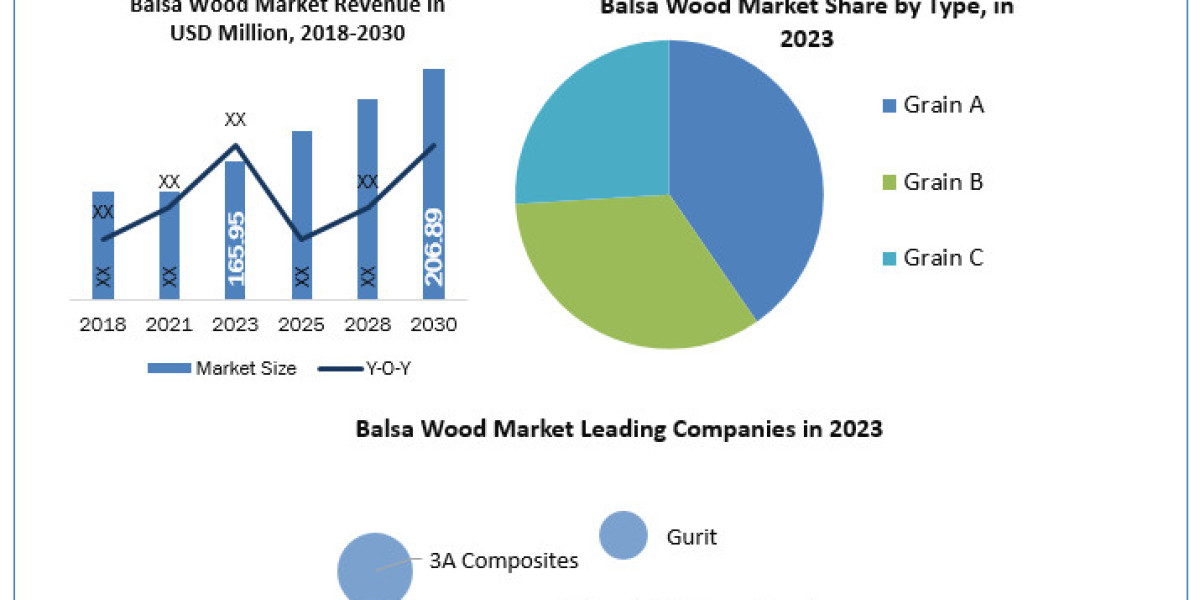 Balsa Wood Market Key Trends, Opportunities, Revenue Analysis, Sales Revenue, Developments, Key Players, Statistics and 
