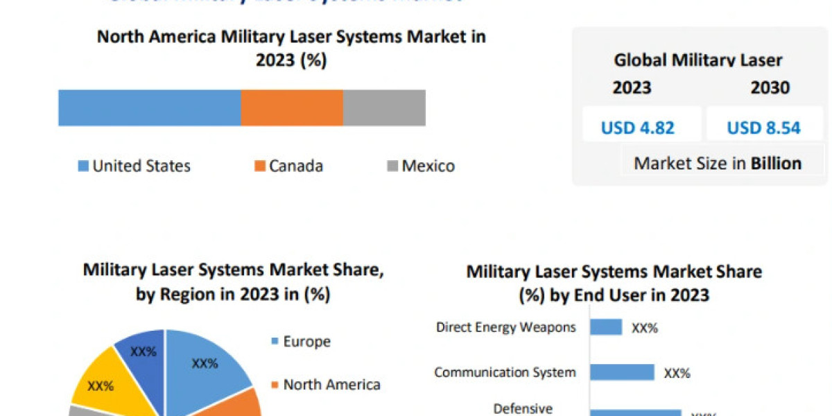 Military Laser Systems Market Growth, Trends, Scope-2030