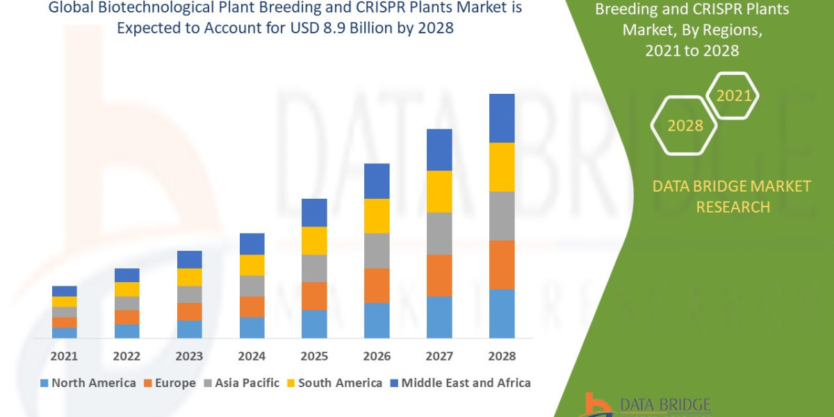 Biotechnological Plant Breeding and CRISPR Plants Market Size, Share, Trends, Growth and Competitive Outlook
