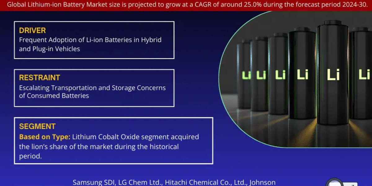 Outlook for Lithium Ion Battery Market Growth 2024-2030 | 25.0% CAGR Expected