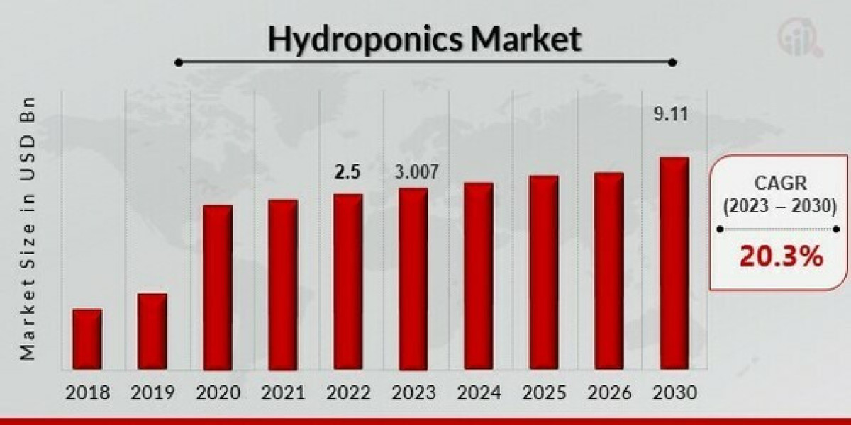 "Hydroponics Market Trends: Forecast and Share Analysis 2023-2030"
