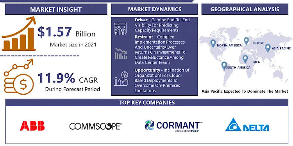 Data Center Infrastructure Management (DCIM) System Market Outlook on Key Growth Trends, Factors and Forecast By 2030 | 