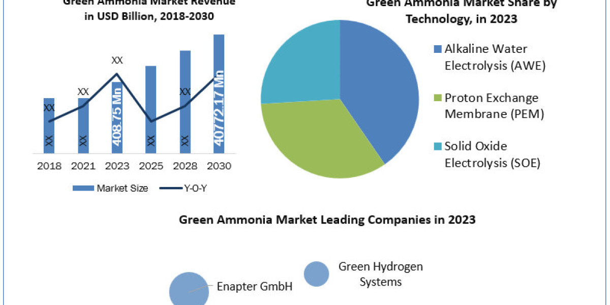 Green Ammonia Market  Opportunities, Strategies For Expansion 2029