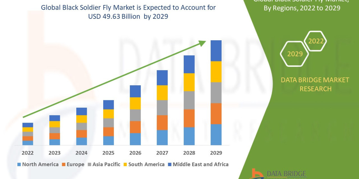 Black Soldier Fly Market Size, Trends, Opportunities, Demand, Growth Analysis and Forecast by 2029