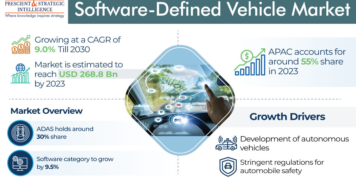 Driving the Future Unveiling the Software-Defined Vehicle Market