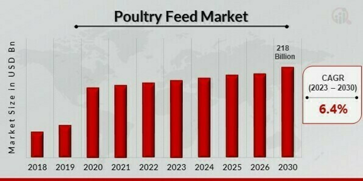 "Poultry Feed Market Growth Trajectory: Size, Share, Trends Forecast (2023-2030)"