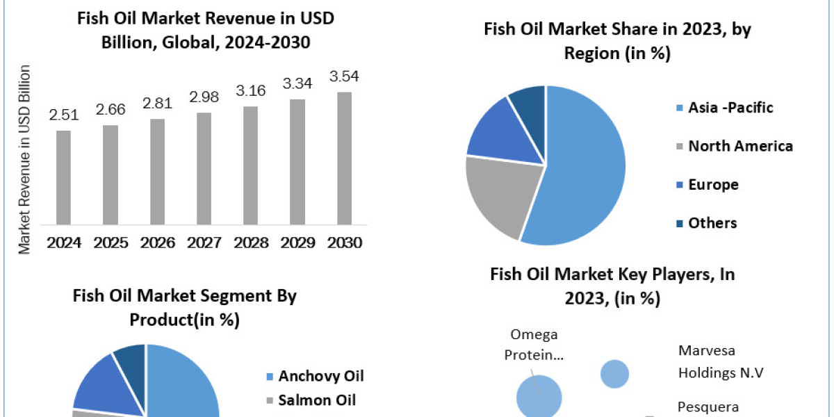 Fish Oil Market SWOT analysis, Growth, Share, Size and Demand outlook by 2030