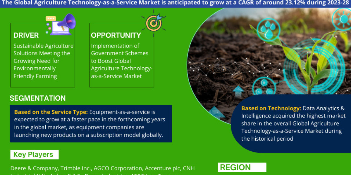 Global Agriculture Technology-as-a-Service Market Trend, Size, Share, Trends, Growth, Report and Forecast 2023-2028