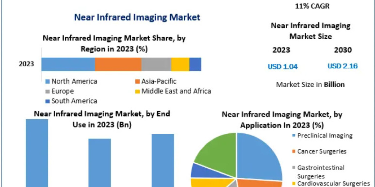Near Infrared Imaging Market Expansion: Projected 11% CAGR Growth till 2030