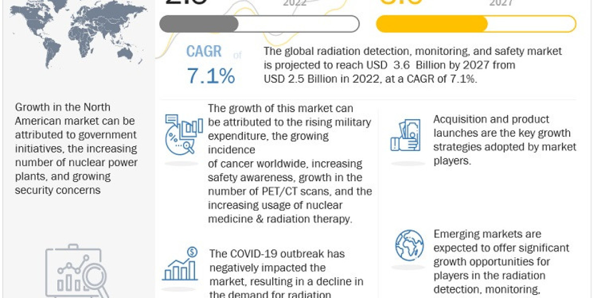 Global Radiation Detection Monitoring Safety Market Forecast Study 2022-2027