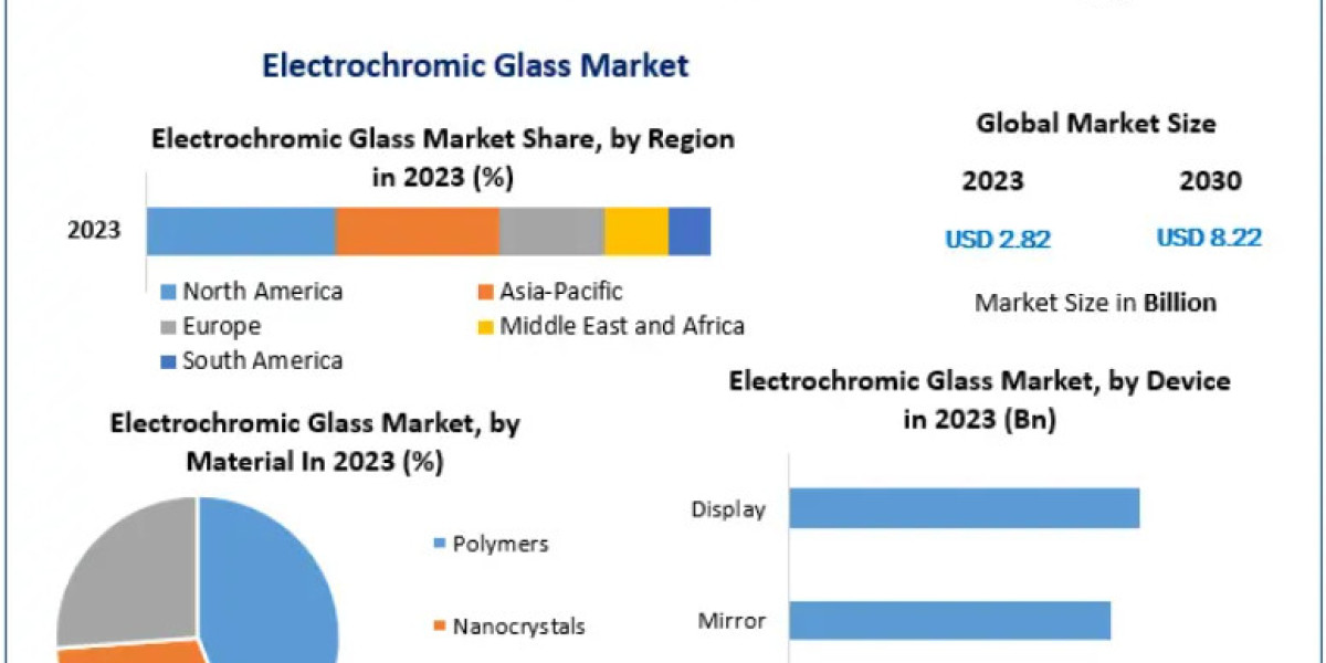 Electrochromic Market Trends: Insights for Industry Analysis 2024-2030