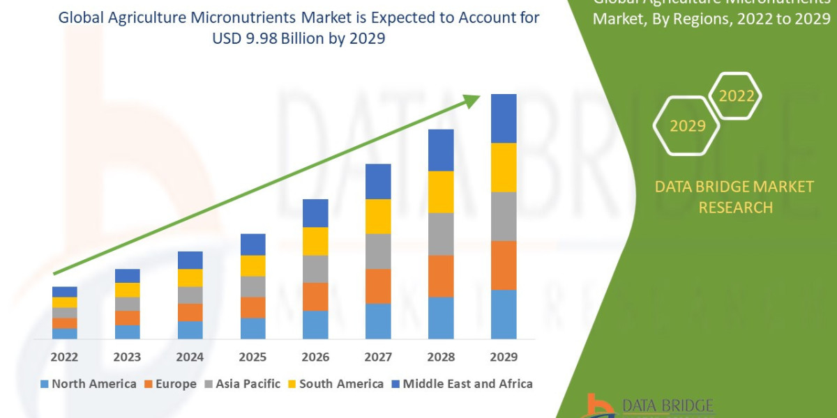 Agriculture Micronutrients Market Set to Reach USD 9.98 billion by 2029, Driven by CAGR of 9.30% | Data Bridge Market Re