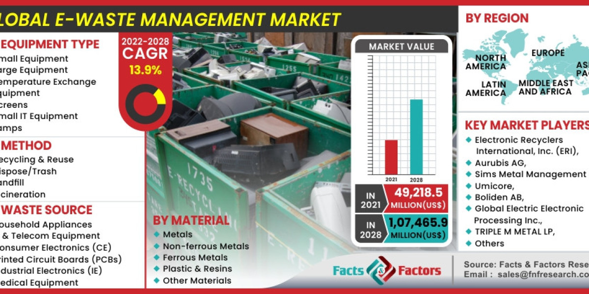 Global E-Waste Management Market Size, Share, Growth, Trends and Forecasts 2023-2028