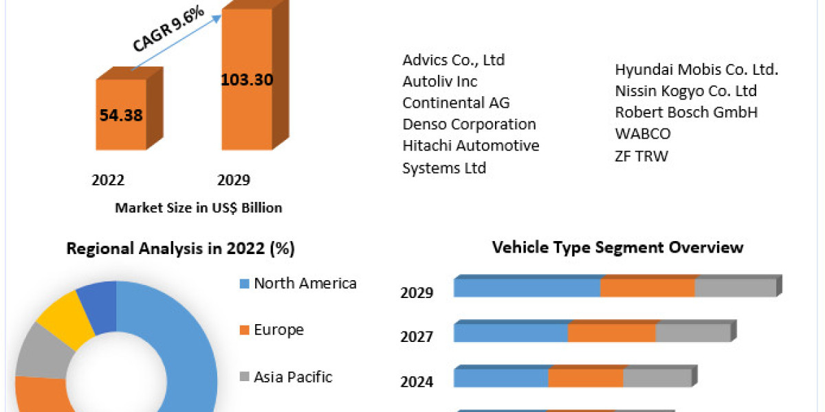 Antilock Braking System Control Module Market Latest Innovations, Drivers and Industry Key Events 2029