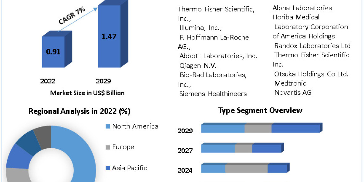 Transplant Diagnostics Market Investment Opportunities, Future Trends, Business Demand -2029