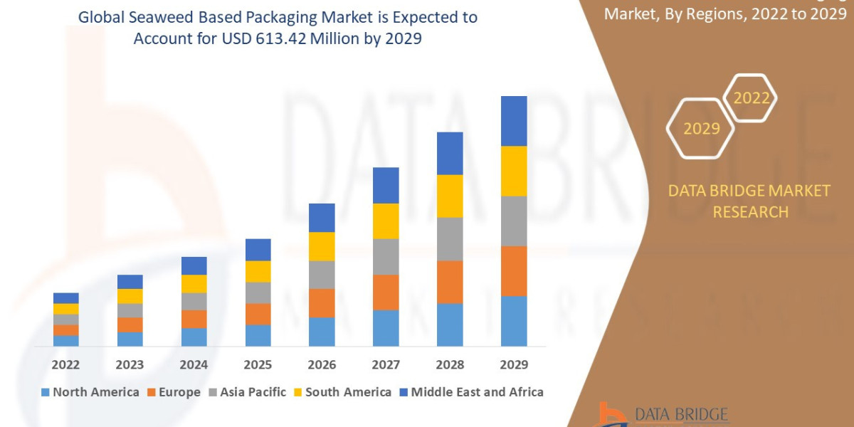 Seaweed Based Packaging Market In-Depth Business Analysis: Strategies, Segmentation, and Overview