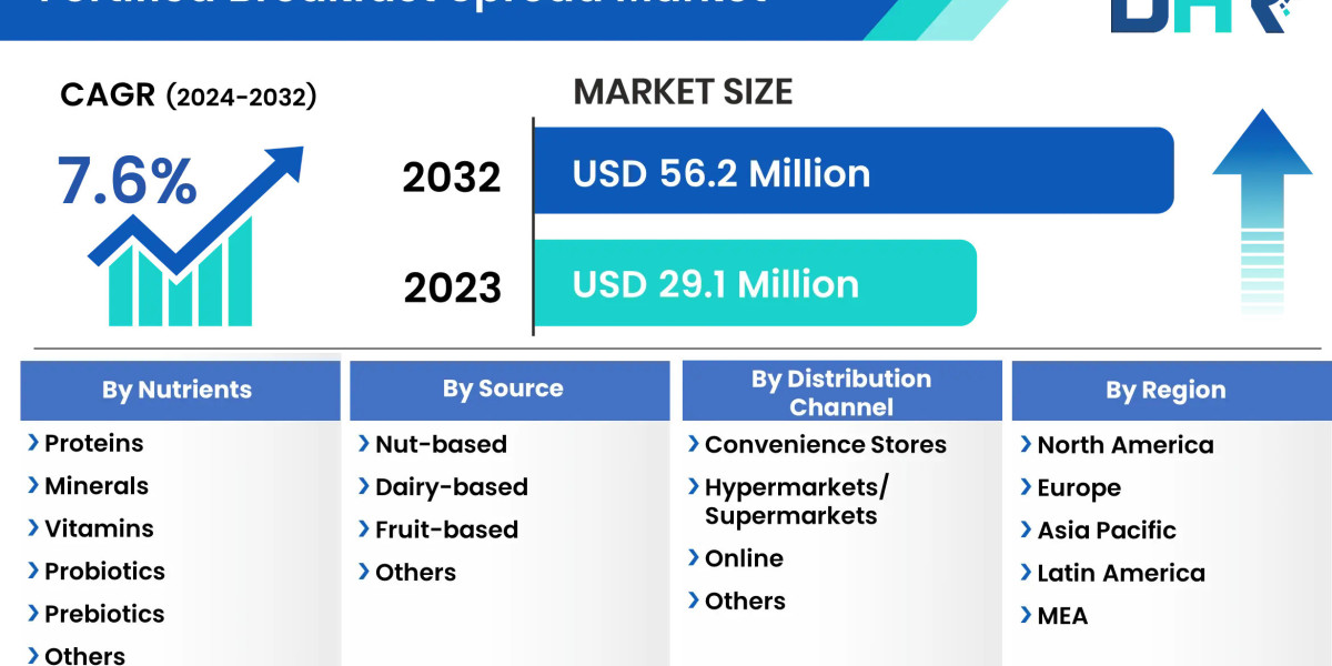 Fortified Breakfast Spread Market Size, Opportunities, Type, Product, Application 2032