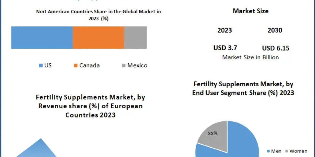 Fertility Supplements Market Set to Surpass USD 6.15 Billion by 2030