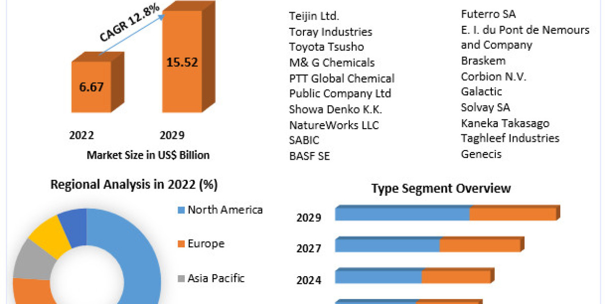 BioPlastics Market Industry Trends, Segmentation, Business Opportunities & Forecast To 2029