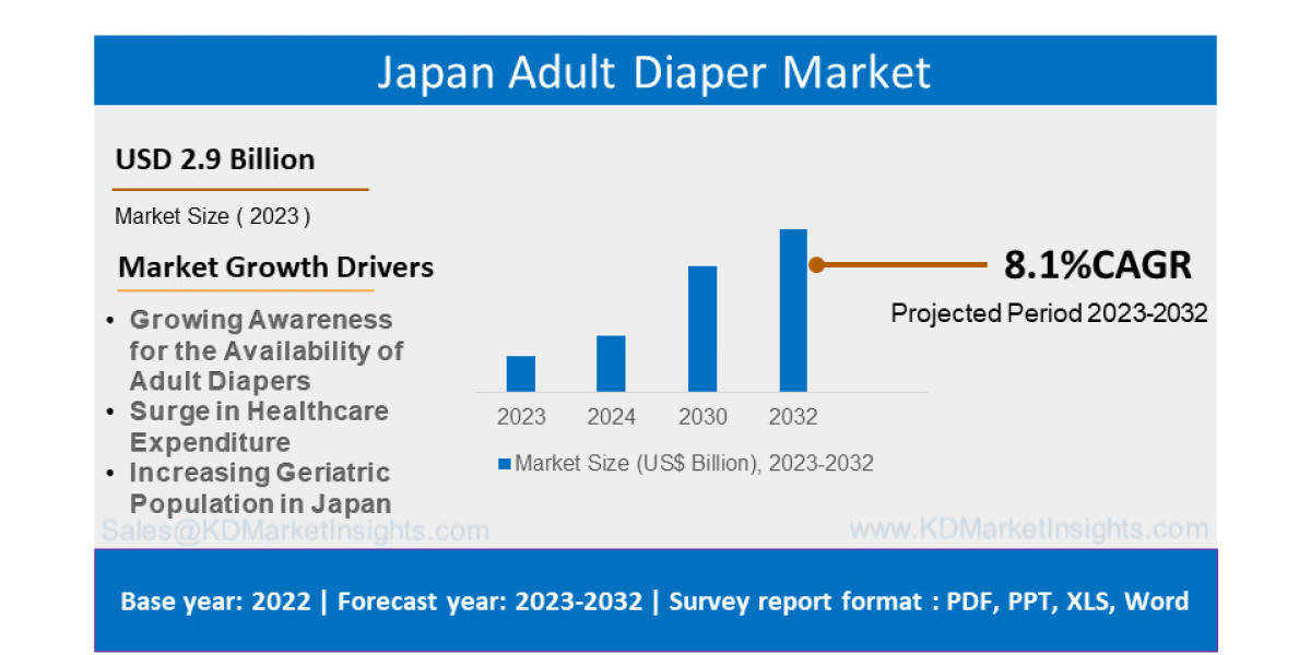 Japan Adult Diaper Market Trends, Share, Industry Size, Growth, Demand, Opportunities and Forecast By 2032