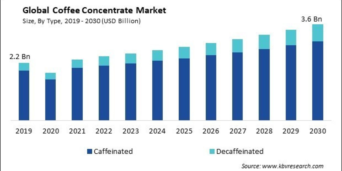 Beyond the Instant Fix: Decoding the Coffee Concentrate Market's Scope, Size, Drivers, and Restraints