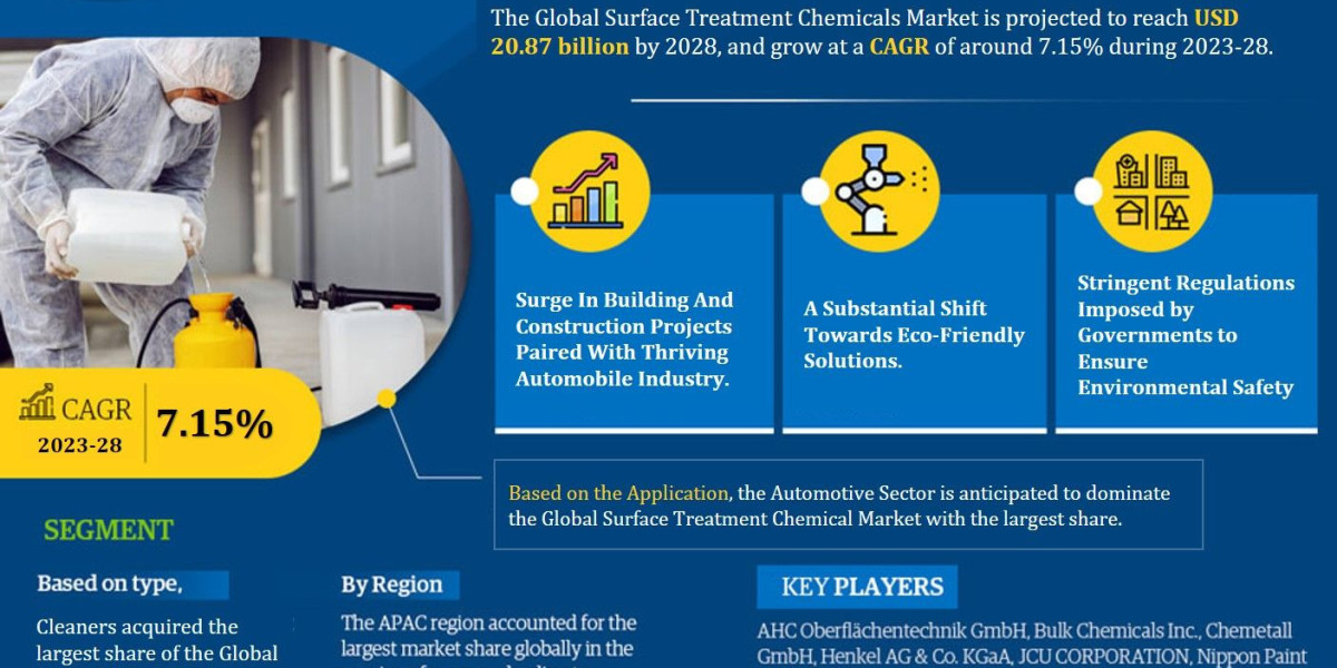 Global Surface Treatment Chemicals Market Trend, Size, Share, Trends, Growth, Report and Forecast 2023-2028