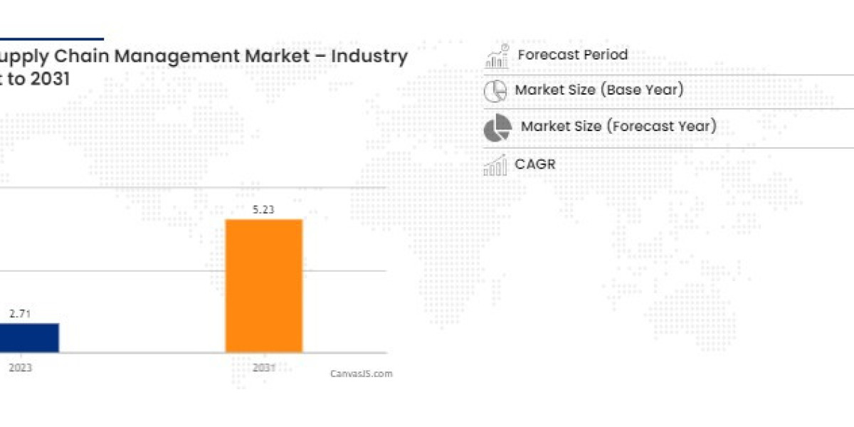 Healthcare Supply Chain Management Market with Growing CAGR of 8.55%, Size, Share, Demand, Revenue Growth and Global Tre